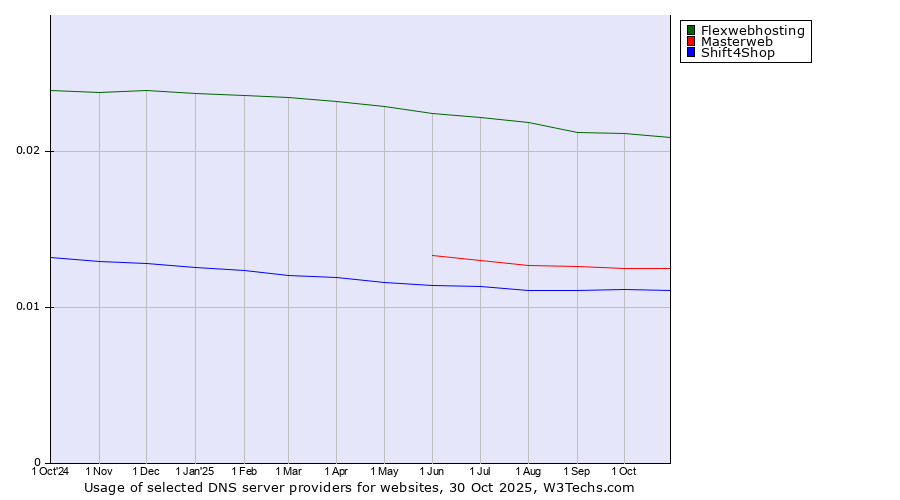 Historical trends in the usage of Flexwebhosting vs. Masterweb vs. Shift4Shop