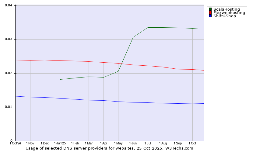 Historical trends in the usage of ScalaHosting vs. Flexwebhosting vs. Shift4Shop