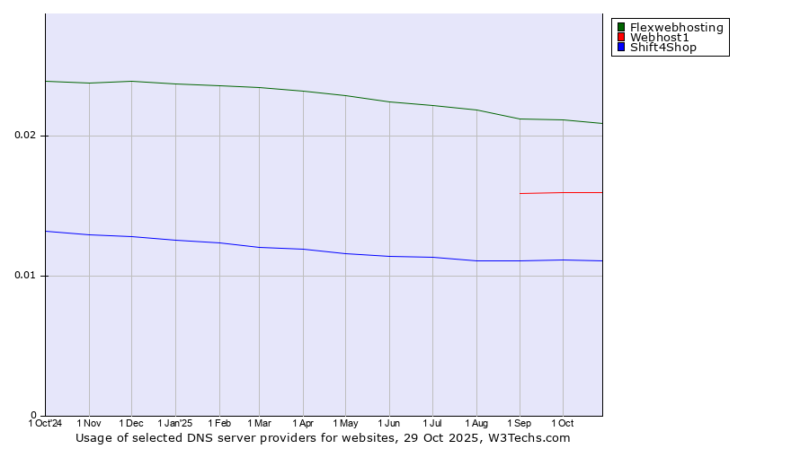 Historical trends in the usage of Flexwebhosting vs. Webhost1 vs. Shift4Shop