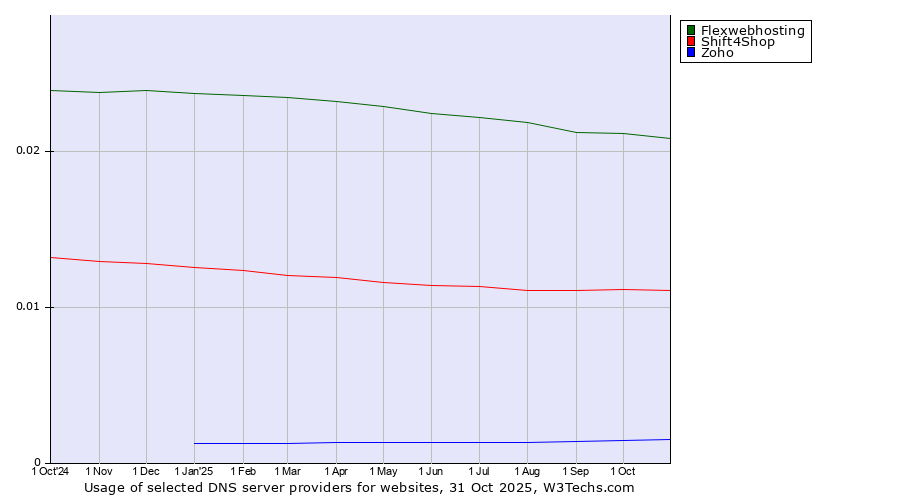 Historical trends in the usage of Flexwebhosting vs. Shift4Shop vs. Zoho