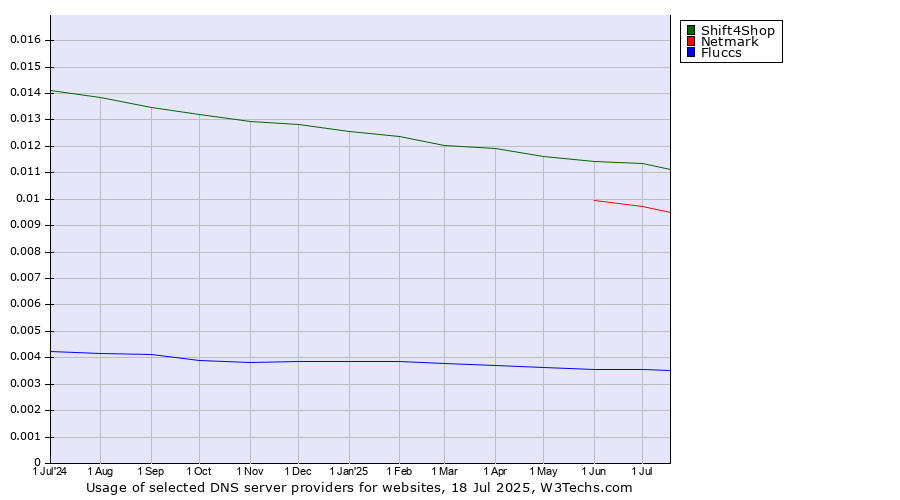 Historical trends in the usage of Shift4Shop vs. Netmark vs. Fluccs