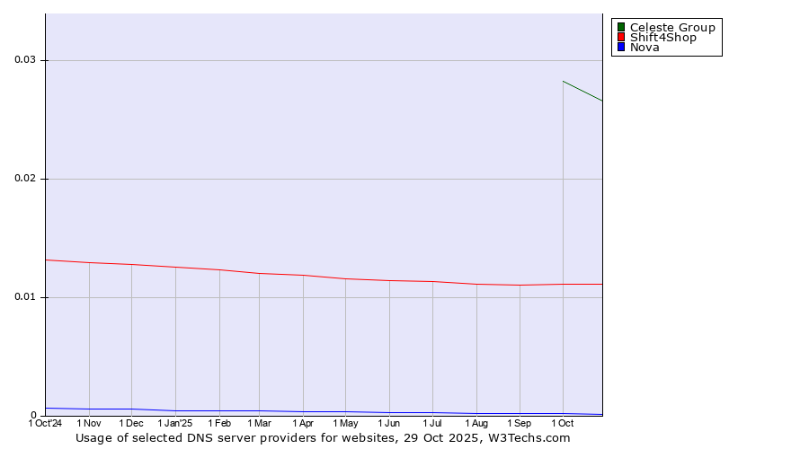 Historical trends in the usage of Celeste Group vs. Shift4Shop vs. Nova