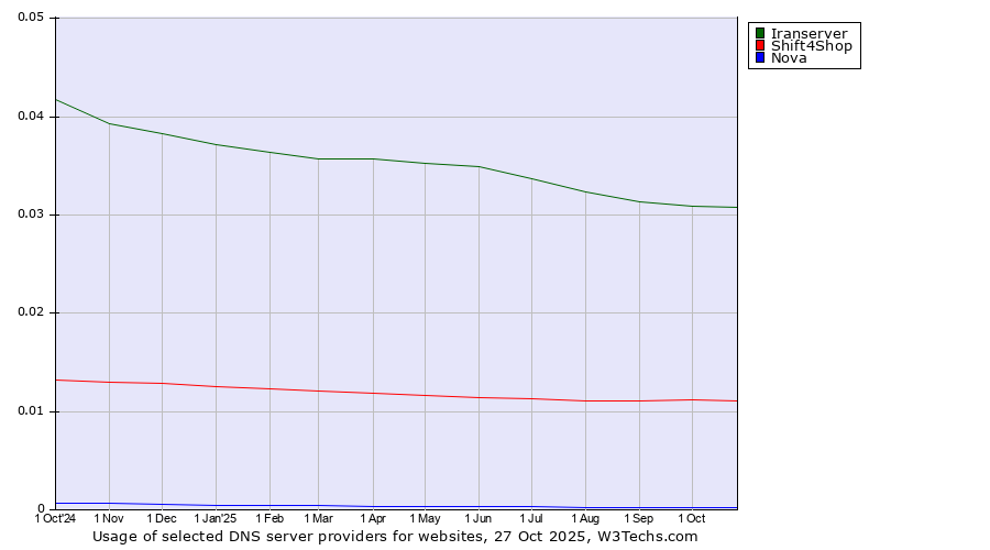 Historical trends in the usage of Iranserver vs. Shift4Shop vs. Nova