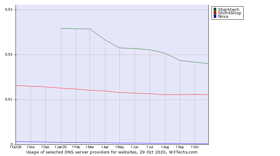 Historical trends in the usage of Sharktech vs. Shift4Shop vs. Nova