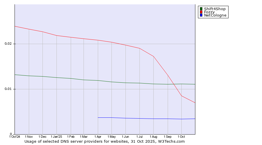Historical trends in the usage of Shift4Shop vs. Fozzy vs. NetCologne