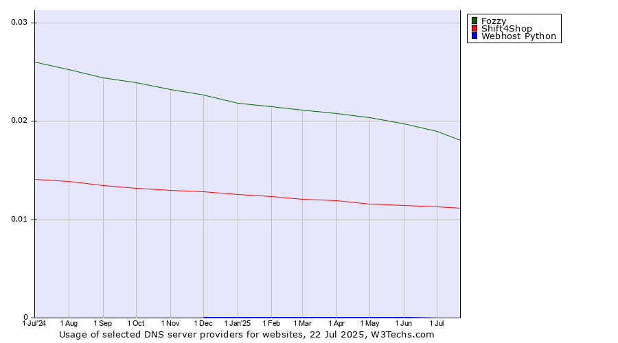 Historical trends in the usage of Fozzy vs. Shift4Shop vs. Webhost Python