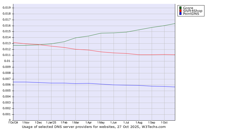Historical trends in the usage of Gcore vs. Shift4Shop vs. PointDNS