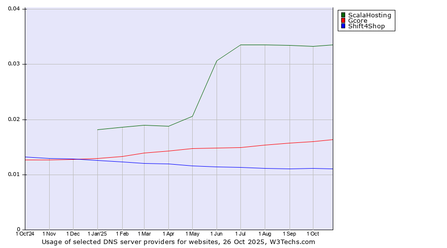 Historical trends in the usage of ScalaHosting vs. Gcore vs. Shift4Shop