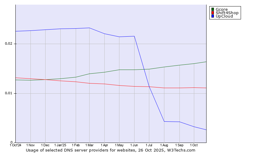 Historical trends in the usage of Gcore vs. Shift4Shop vs. UpCloud
