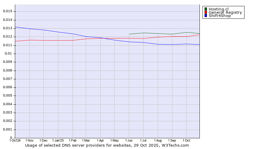 Historical trends in the usage of Hosting.cl vs. General Registry vs. Shift4Shop