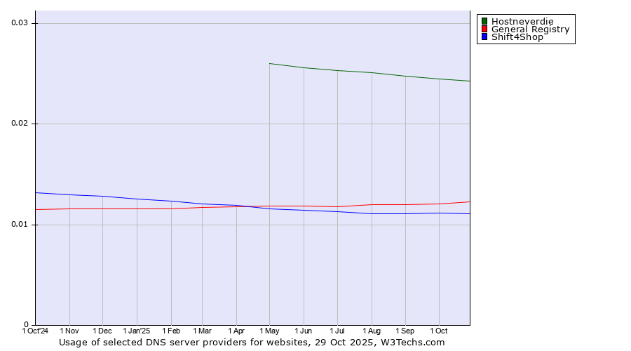 Historical trends in the usage of Hostneverdie vs. General Registry vs. Shift4Shop