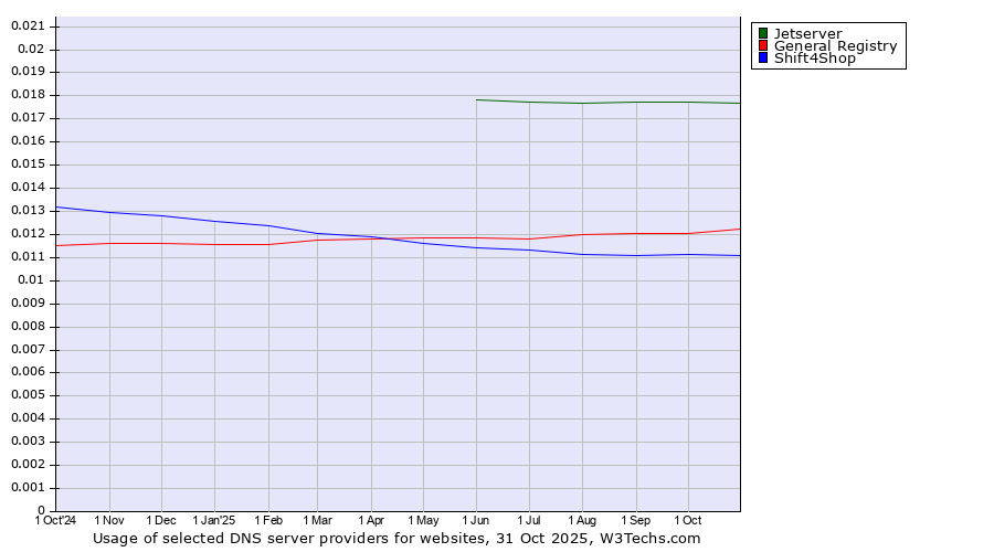 Historical trends in the usage of Jetserver vs. General Registry vs. Shift4Shop