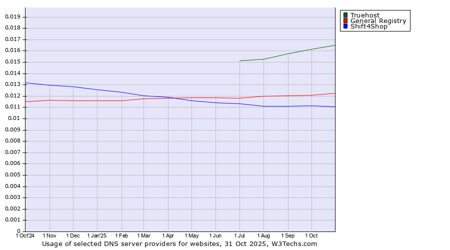 Historical trends in the usage of Truehost vs. General Registry vs. Shift4Shop