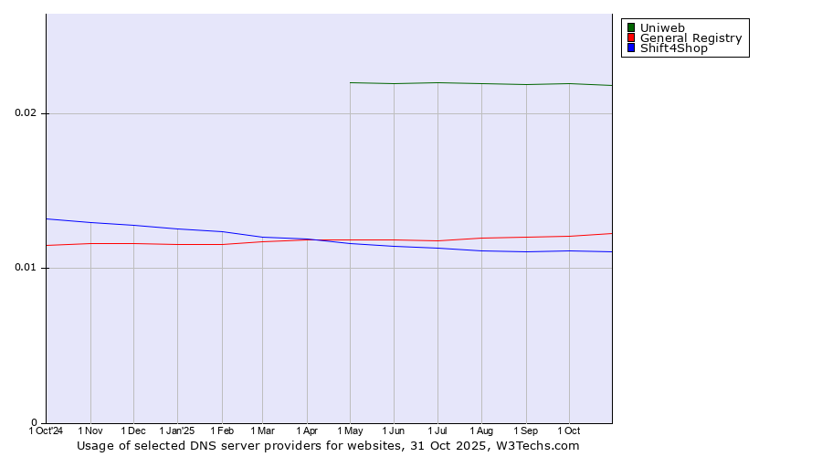 Historical trends in the usage of Uniweb vs. General Registry vs. Shift4Shop