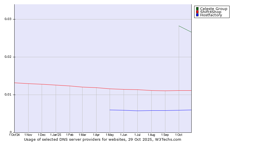 Historical trends in the usage of Celeste Group vs. Shift4Shop vs. Hostfactory