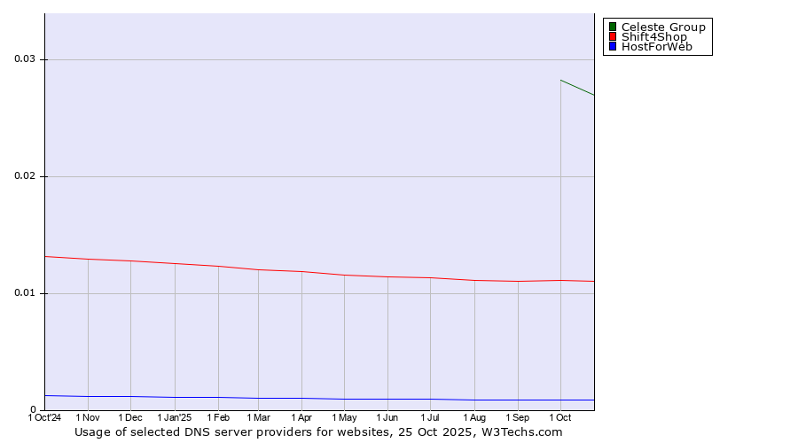 Historical trends in the usage of Celeste Group vs. Shift4Shop vs. HostForWeb