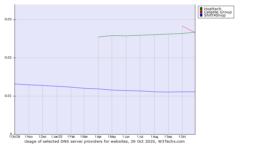 Historical trends in the usage of Celeste Group vs. Hosttech vs. Shift4Shop