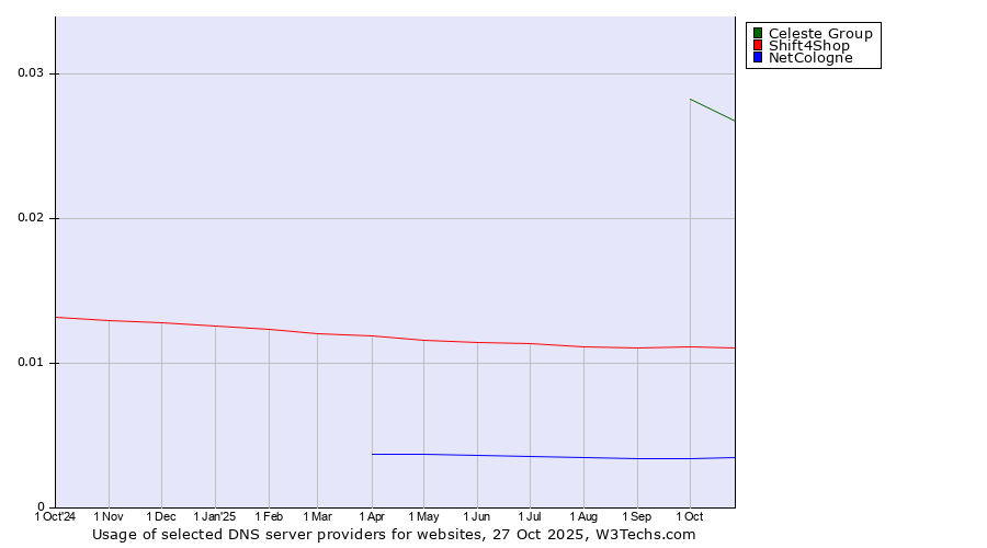 Historical trends in the usage of Celeste Group vs. Shift4Shop vs. NetCologne