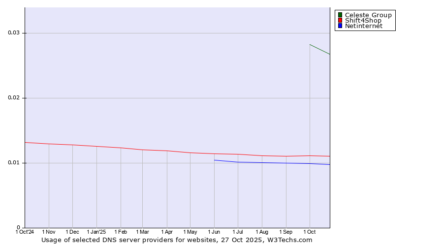 Historical trends in the usage of Celeste Group vs. Shift4Shop vs. Netinternet