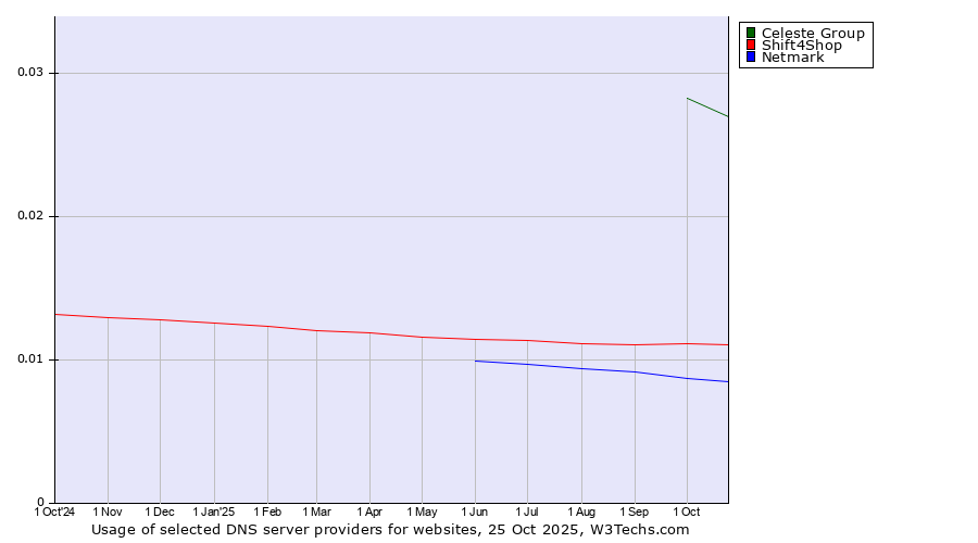 Historical trends in the usage of Celeste Group vs. Shift4Shop vs. Netmark
