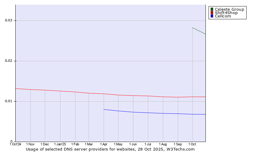 Historical trends in the usage of Celeste Group vs. Shift4Shop vs. Cellcom