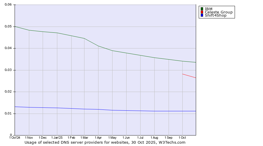 Historical trends in the usage of IBM vs. Celeste Group vs. Shift4Shop