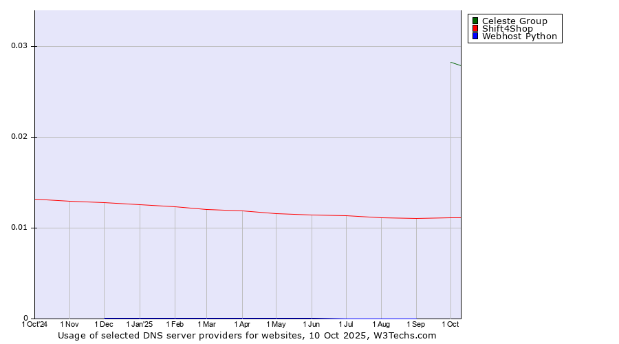 Historical trends in the usage of Celeste Group vs. Shift4Shop vs. Webhost Python