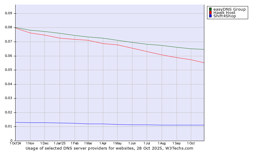 Historical trends in the usage of easyDNS Group vs. Hawk Host vs. Shift4Shop