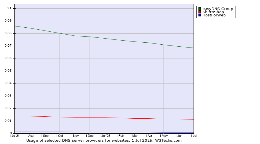 Historical trends in the usage of easyDNS Group vs. Shift4Shop vs. HostForWeb