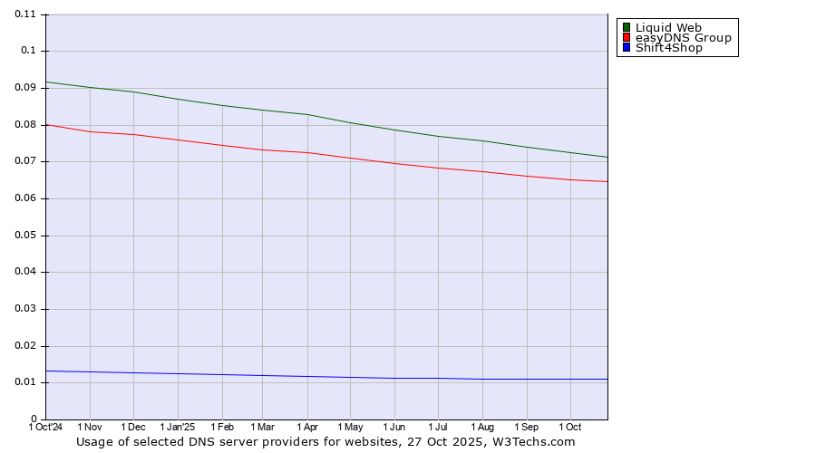 Historical trends in the usage of Liquid Web vs. easyDNS Group vs. Shift4Shop