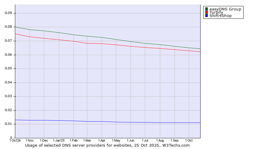 Historical trends in the usage of easyDNS Group vs. Turbify vs. Shift4Shop