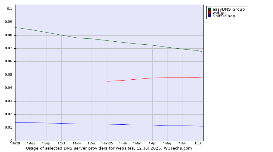 Historical trends in the usage of easyDNS Group vs. webgo vs. Shift4Shop