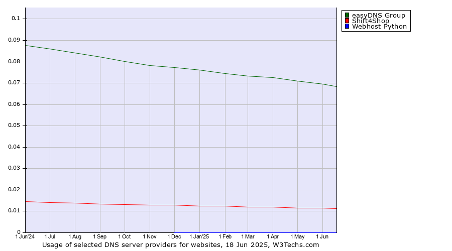 Historical trends in the usage of easyDNS Group vs. Shift4Shop vs. Webhost Python