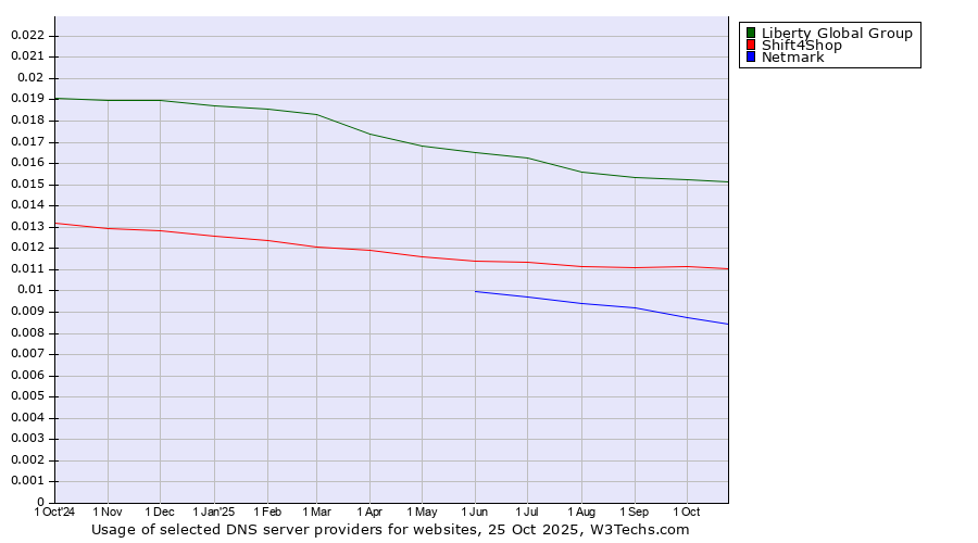 Historical trends in the usage of Liberty Global Group vs. Shift4Shop vs. Netmark