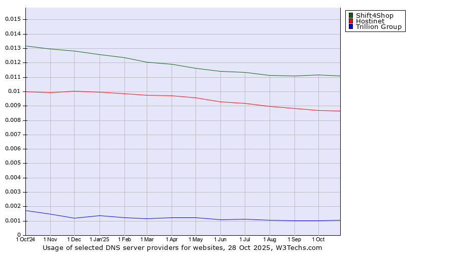 Historical trends in the usage of Shift4Shop vs. Hostinet vs. Trillion Group