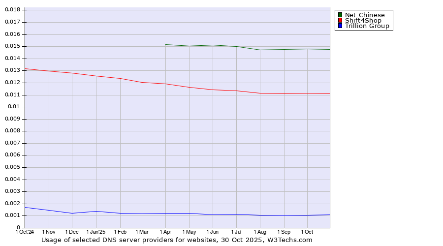 Historical trends in the usage of Net Chinese vs. Shift4Shop vs. Trillion Group