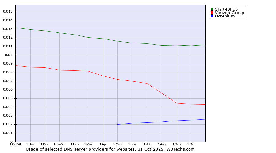 Historical trends in the usage of Shift4Shop vs. Verizon Group vs. Octenium