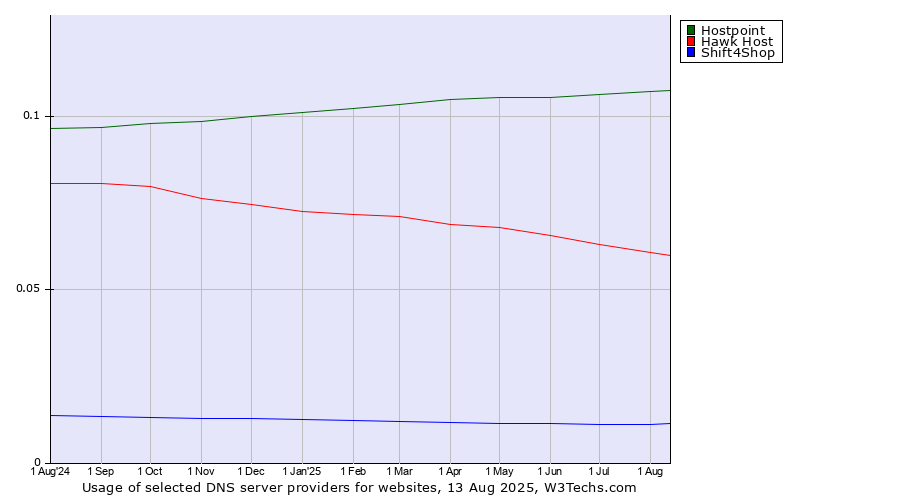 Historical trends in the usage of Hostpoint vs. Hawk Host vs. Shift4Shop
