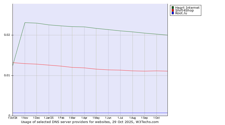 Historical trends in the usage of Heart Internet vs. Shift4Shop vs. Root.lu