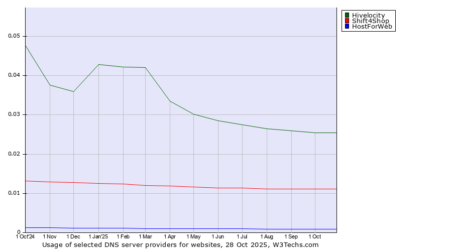Historical trends in the usage of Hivelocity vs. Shift4Shop vs. HostForWeb