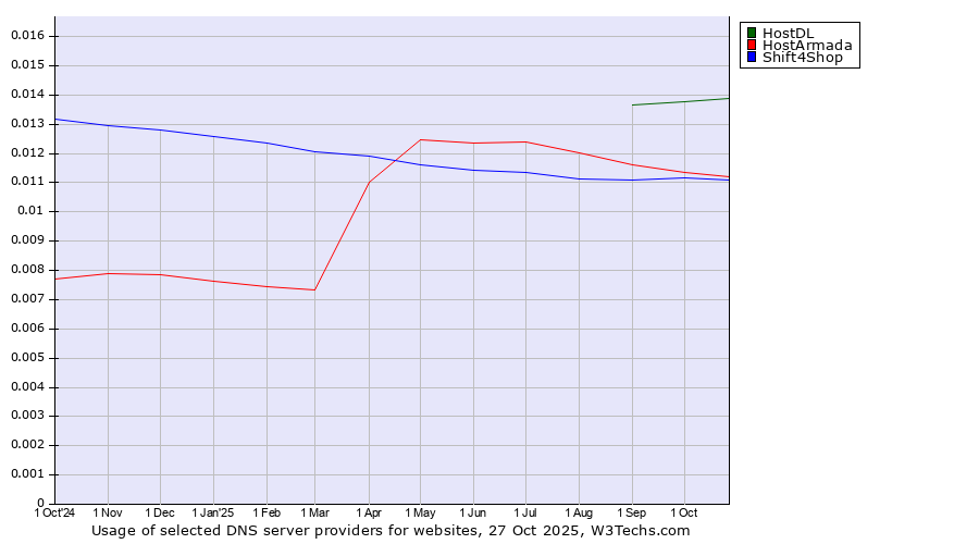 Historical trends in the usage of HostDL vs. HostArmada vs. Shift4Shop