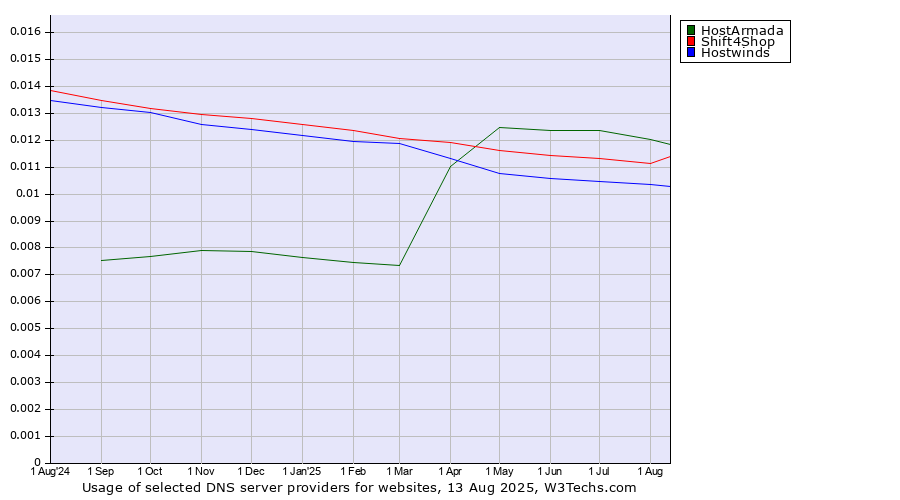 Historical trends in the usage of HostArmada vs. Shift4Shop vs. Hostwinds