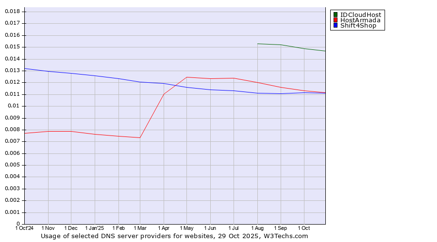 Historical trends in the usage of IDCloudHost vs. HostArmada vs. Shift4Shop