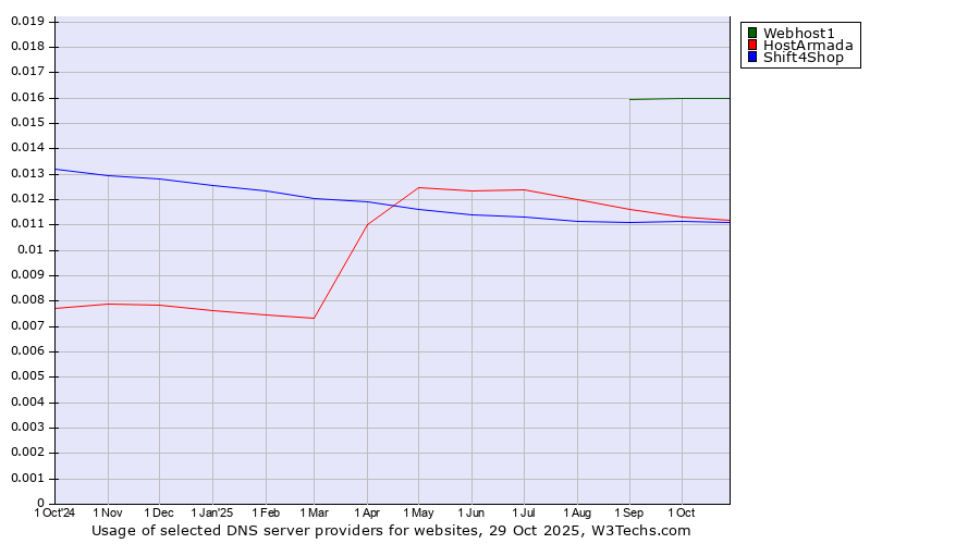 Historical trends in the usage of Webhost1 vs. HostArmada vs. Shift4Shop