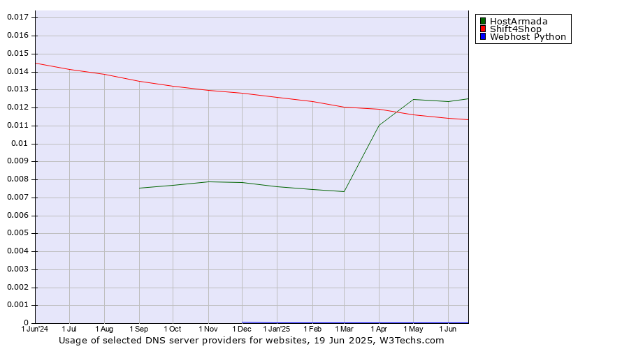 Historical trends in the usage of HostArmada vs. Shift4Shop vs. Webhost Python