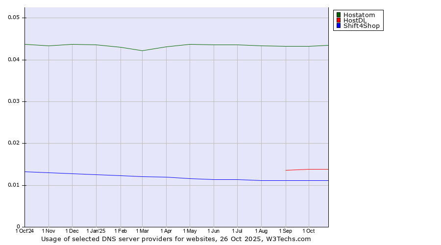 Historical trends in the usage of Hostatom vs. HostDL vs. Shift4Shop