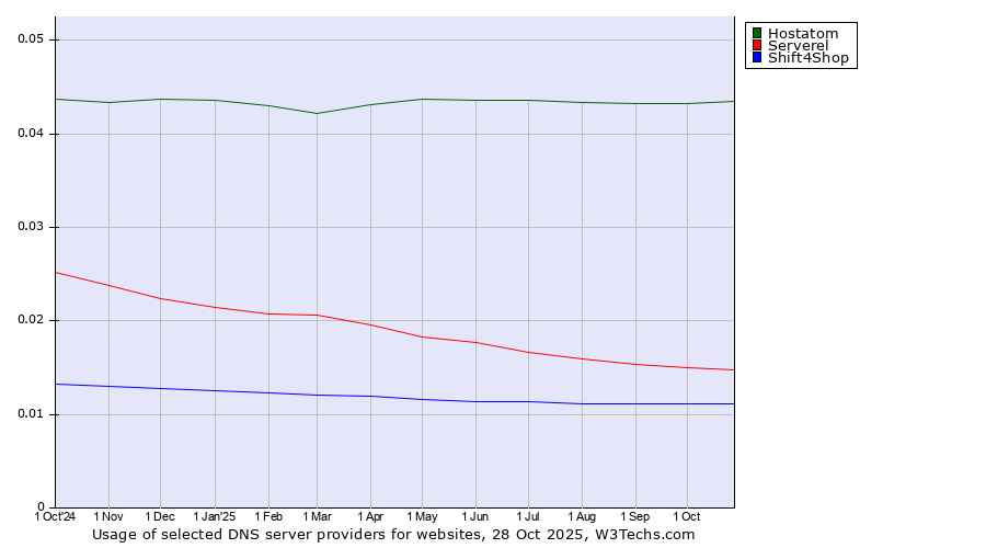 Historical trends in the usage of Hostatom vs. Serverel vs. Shift4Shop