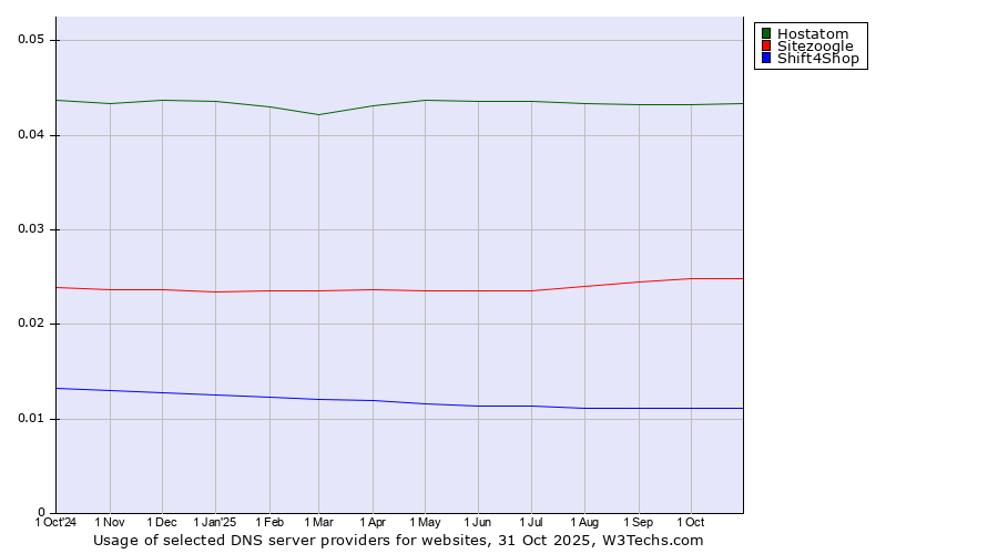 Historical trends in the usage of Hostatom vs. Sitezoogle vs. Shift4Shop