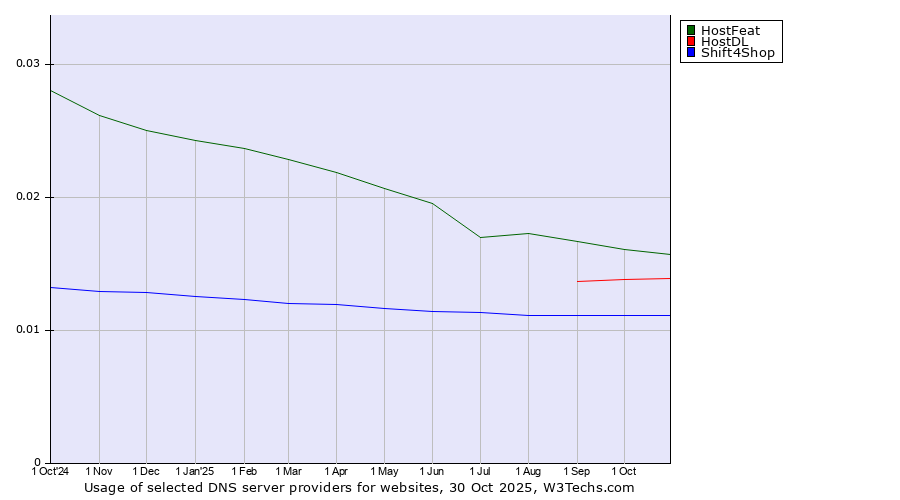 Historical trends in the usage of HostFeat vs. HostDL vs. Shift4Shop
