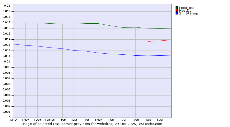 Historical trends in the usage of LetsHost vs. HostDL vs. Shift4Shop